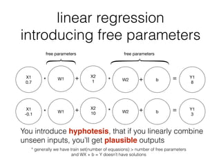 linear regression
introducing free parameters
* generally we have train set(number of equasions) > number of free parameters 
and WX + b = Y doesn’t have solutions
X2
1
X1
0.7
X2
10
X1
-0.1
Y1
8
Y1
3
W1
W1
W2
W2
+*
* +
*
*
=
=
free parameters free parameters
b
b
+
+
You introduce hyphotesis, that if you linearly combine
unseen inputs, you’ll get plausible outputs
 
