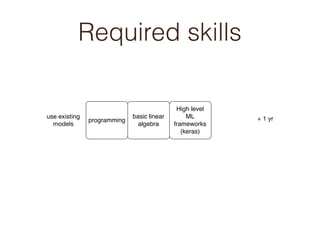 Required skills
programming
basic linear
algebra
use existing
models
High level
ML
frameworks
(keras)
+ 1 yr
 