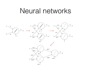 Neural networks
w1
w2
Y1
x1
x2
b
w1,1
w2,1
Y1
x1
x2
b1
w2,1
Y1
w2,2
b2
w1,1
w2,1
Y1
x1
x2
b1
w2,1
Y1
w2,2
w(1)1,1
w(1)2,1
x1
x2
b(1)1
w(1)2,1
w(1)2,2
Y1
b(2)1
b(1)2
w(2)1,1
w(2)2,1
 