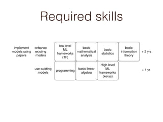 Required skills
programming
basic linear
algebra
use existing
models
High level
ML
frameworks
(keras)
low level
ML
frameworks
(TF)
basic
mathematical
analysis
basic
statistics
implement
models using
papers
enhance
existing
models
basic
information
theory
+ 1 yr
+ 2 yrs
 