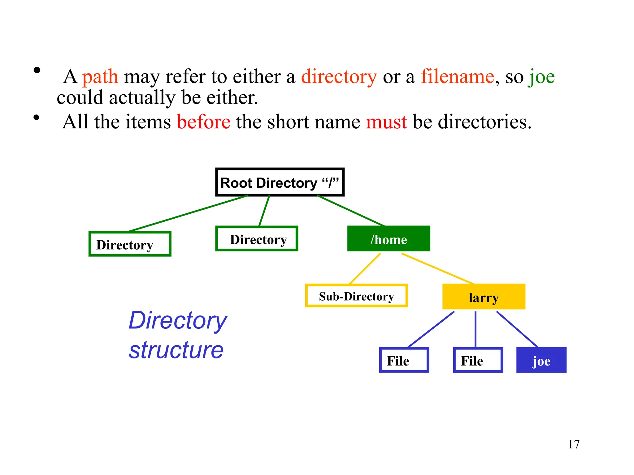 17
• A path may refer to either a directory or a filename, so joe
could actually be either.
• All the items before the short name must be directories.
Root Directory “/”
Sub-Directory
/home
Directory
Directory
larry
joe
File
File
Directory
structure
 