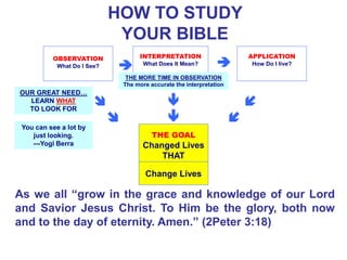 OBSERVATION
What Do I See? 
INTERPRETATION
What Does It Mean? 
APPLICATION
How Do I live?






THE GOAL
Changed Lives
THAT
HOW TO STUDY
YOUR BIBLE
As we all “grow in the grace and knowledge of our Lord
and Savior Jesus Christ. To Him be the glory, both now
and to the day of eternity. Amen.” (2Peter 3:18)
You can see a lot by
just looking.
---Yogi Berra
OUR GREAT NEED…
LEARN WHAT
TO LOOK FOR
THE MORE TIME IN OBSERVATION
The more accurate the interpretation
Change Lives
 