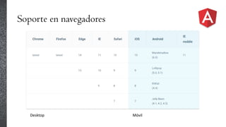 Soporte en navegadores
Desktop Móvil
 