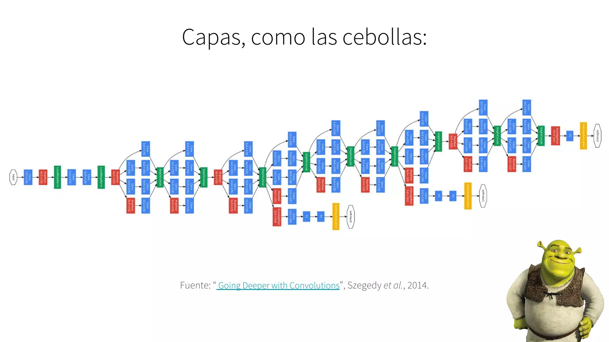 Capas, como las cebollas:
Fuente: “ Going Deeper with Convolutions”, Szegedy et al., 2014.
 