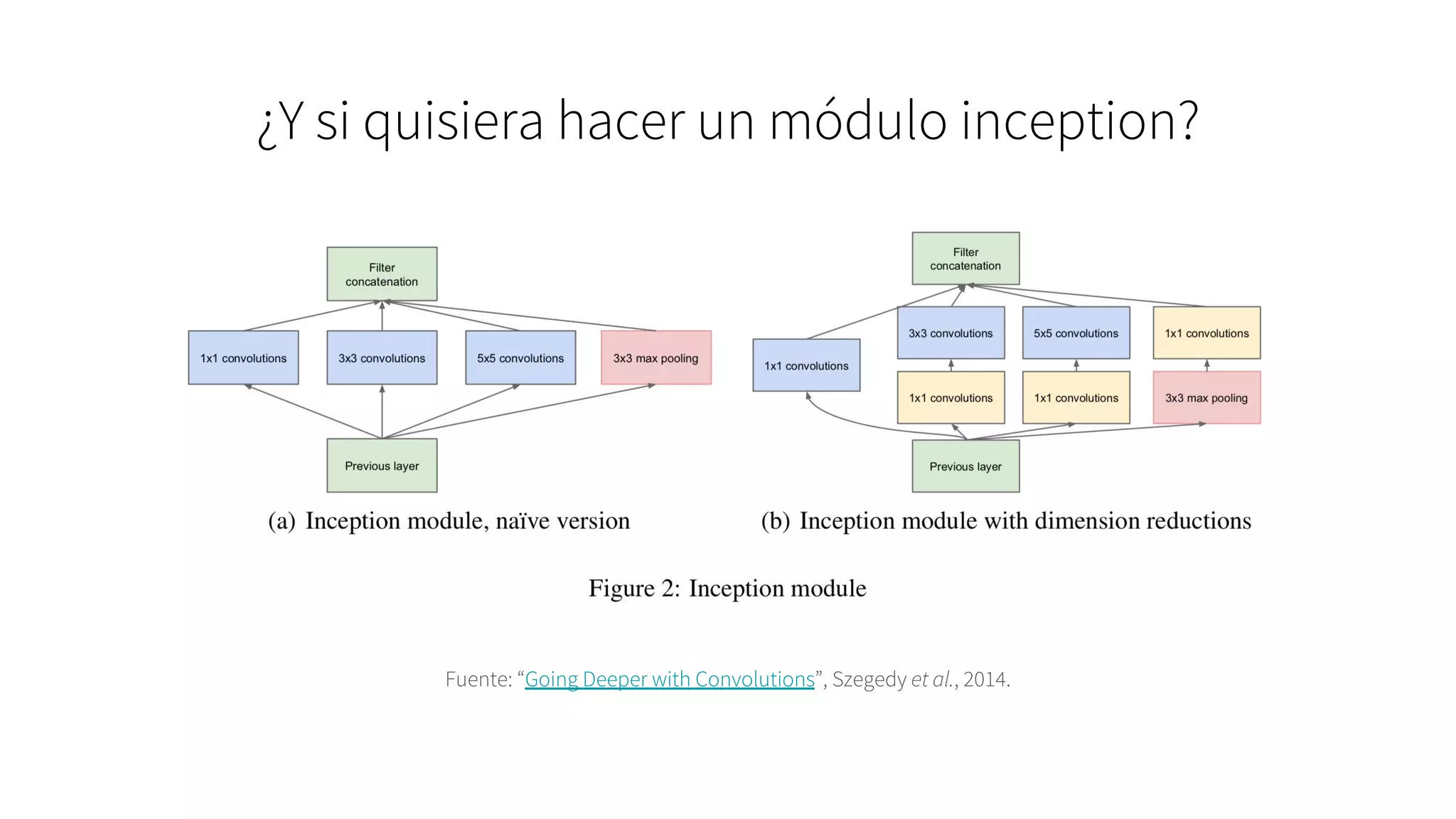 ¿Y si quisiera hacer un módulo inception?
Fuente: “Going Deeper with Convolutions”, Szegedy et al., 2014.
 