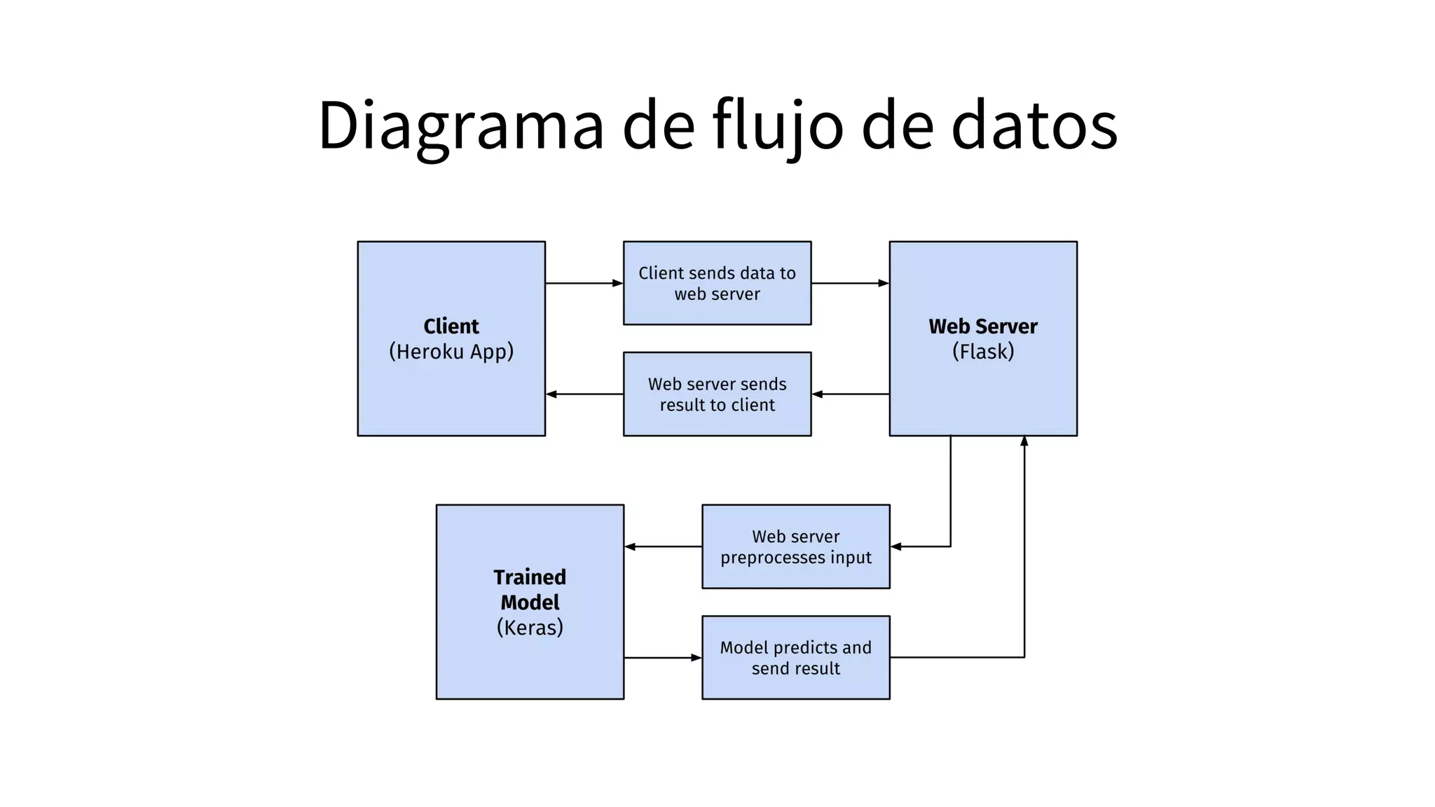 Diagrama de flujo de datos
 