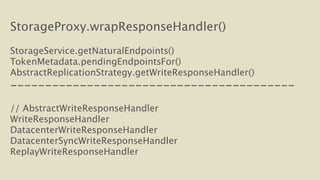 StorageProxy.wrapResponseHandler() 
! 
StorageService.getNaturalEndpoints() 
TokenMetadata.pendingEndpointsFor() 
AbstractReplicationStrategy.getWriteResponseHandler() 
----------------------------------------- 
! 
// AbstractWriteResponseHandler 
WriteResponseHandler 
DatacenterWriteResponseHandler 
DatacenterSyncWriteResponseHandler 
ReplayWriteResponseHandler 
 