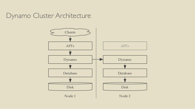 Dynamo Cluster Architecture
Clients
API's
Dynamo
Database
Disk
API's
Dynamo
Database
Disk
Node 1 Node 2