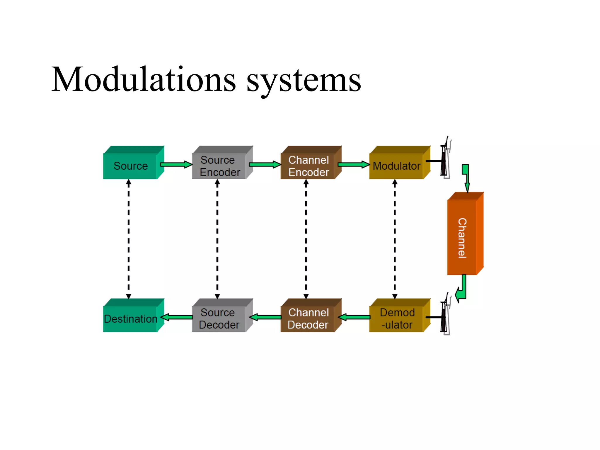 Modulations systems