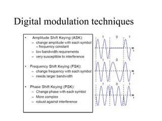 ASK FSK PSK Introduction | PDF