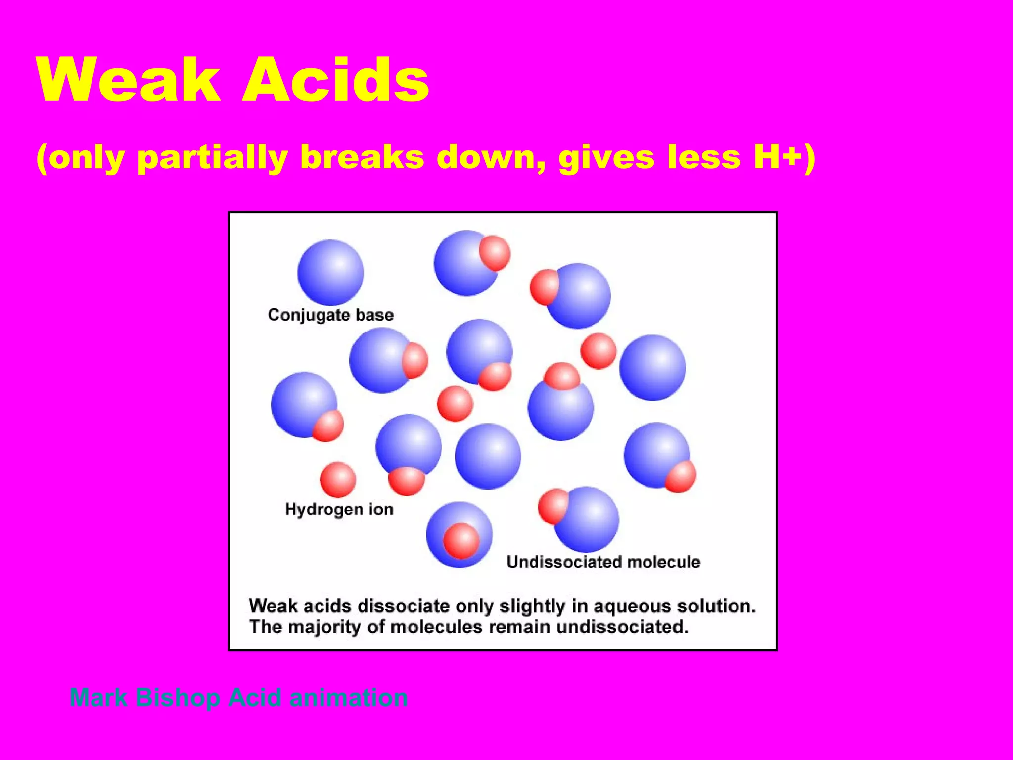 Weak Acids
(only partially breaks down, gives less H+)
Mark Bishop Acid animation
 