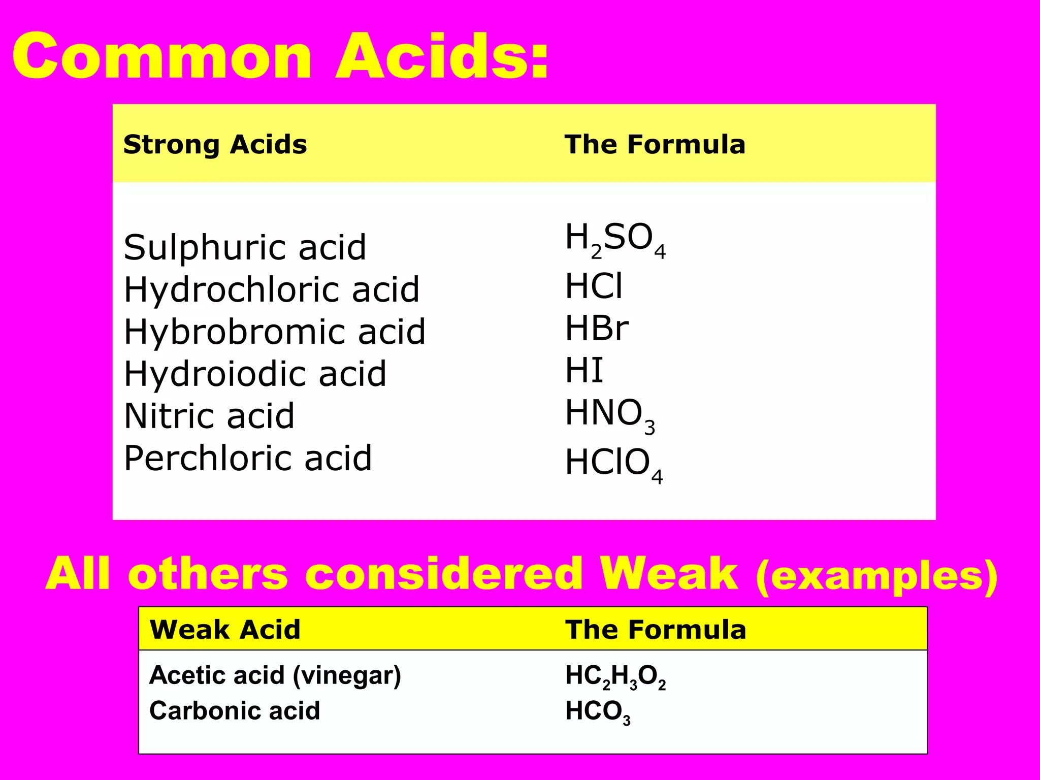 Common Acids:
All others considered Weak (examples)
Strong Acids The Formula
Sulphuric acid
Hydrochloric acid
Hybrobromic acid
Hydroiodic acid
Nitric acid
Perchloric acid
H2
SO4
HCl
HBr
HI
HNO3
HClO4
Acetic acid (vinegar) HC2H3O2
Carbonic acid HCO3
Weak Acid The Formula
 