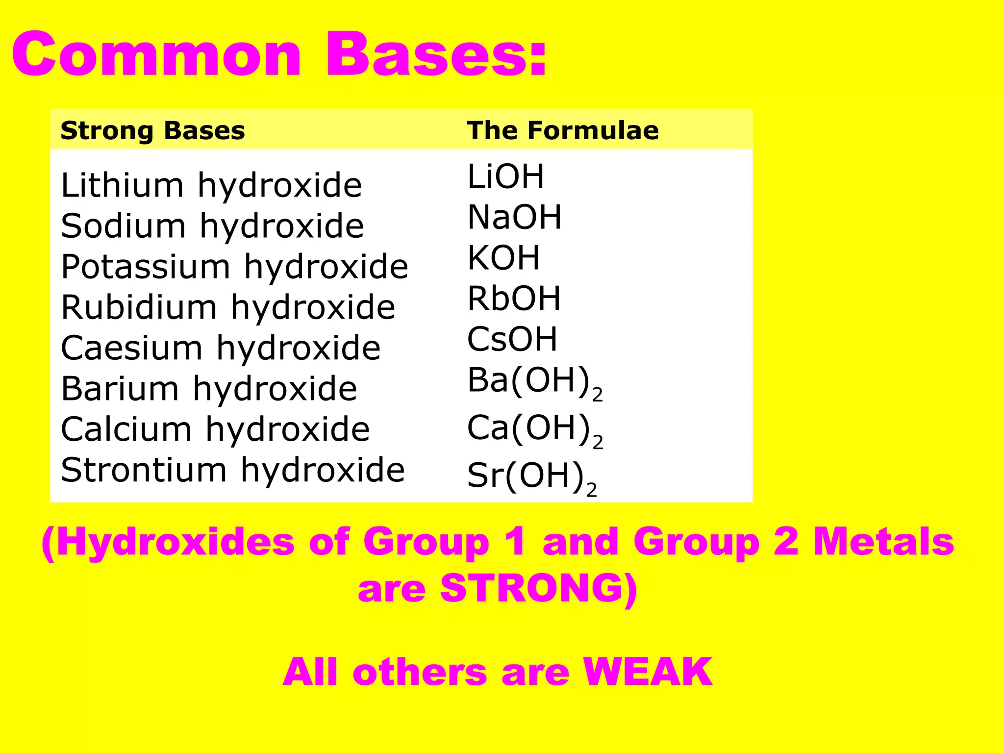 Strong Bases The Formulae
Lithium hydroxide
Sodium hydroxide
Potassium hydroxide
Rubidium hydroxide
Caesium hydroxide
Barium hydroxide
Calcium hydroxide
Strontium hydroxide
LiOH
NaOH
KOH
RbOH
CsOH
Ba(OH)2
Ca(OH)2
Sr(OH)2
Common Bases:
(Hydroxides of Group 1 and Group 2 Metals
are STRONG)
All others are WEAK
 
