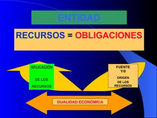 ENTIDAD RECURSOS  =  OBLIGACIONES FUENTE Y/0 ORIGEN DE LOS RECURSOS APLICACIÓN  DE LOS RECURSOS DUALIDAD ECONÓMICA 