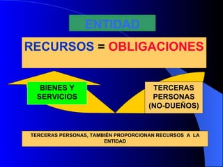 ENTIDAD RECURSOS  =  OBLIGACIONES TERCERAS PERSONAS (NO-DUEÑOS) BIENES Y SERVICIOS TERCERAS PERSONAS, TAMBIÉN PROPORCIONAN RECURSOS  A  LA ENTIDAD 