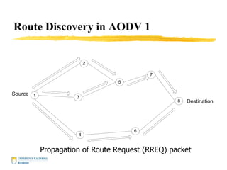 Route Discovery in AODV 1
1
2
3
4
5
6
7
8
Source
Destination
Propagation of Route Request (RREQ) packet
 