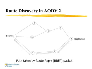 Route Discovery in AODV 2
1
2
3
4
5
6
7
8
Source
Destination
Path taken by Route Reply (RREP) packet
 
