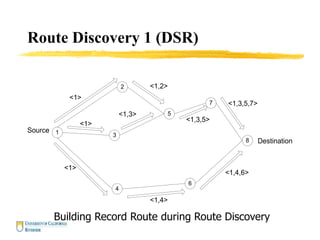 Route Discovery 1 (DSR)
1
2
3
4
5
6
7
8
<1>
<1,2>
<1,3,5>
<1,3,5,7>
<1,4,6>
<1,4>
<1>
<1>
<1,3>
Source
Destination
Building Record Route during Route Discovery
 
