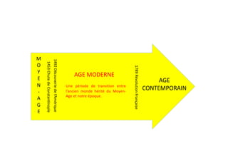 1453
Chute
de
Constan0nople
1492
Découverte
de
l’Amérique
M
O
Y
E
N
-
A
G
E
1789
Révolution
Française
AGE MODERNE
AGE
CONTEMPORAIN
Une période de transition entre
l’ancien monde hérité du Moyen-
Age et notre époque.
 