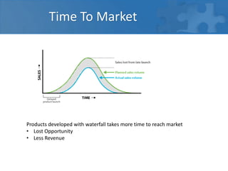 Time To Market
Products developed with waterfall takes more time to reach market
• Lost Opportunity
• Less Revenue
 