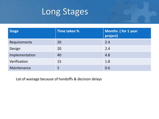 Long Stages
Stage Time taken % Months ( for 1 year
project)
Requirements 20 2.4
Design 20 2.4
Implementation 40 4.8
Verification 15 1.8
Maintenance 5 0.6
Lot of wastage because of handoffs & decision delays
 