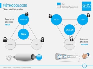 11
MÉTHODOLOGIE
Parlons Agilité ! - Introduction à l'approche Agile
Choix de l’approche
Approche
orientée
PLAN
PERIMETRE
PLAN
COÛTDELAIS
Approche
orientée
VALEURPERIMETRE
VALEUR
COÛTDELAIS
Fixé
Variable d’ajustement
 