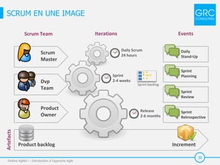 30
SCRUM EN UNE IMAGE
Parlons Agilité ! - Introduction à l'approche Agile
Product backlog Increment
Dvp
Team
Product
Owner
Sprint
Planning
Daily
Stand-Up
Sprint
Retrospective
Release
2-6 months
Sprint
2-4 weeks
Daily Scrum
24 hours
Scrum
Master
Sprint backlog
Scrum Team Iterations Events
Sprint
Review
Artefacts
 