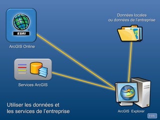 Données localesou données de l’entrepriseArcGIS OnlineServices ArcGISUtiliser les données etles services de l’entrepriseArcGIS  Explorer
