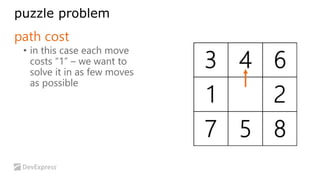 puzzle problem 
path cost 
• in this case each move 
costs “1” – we want to 
solve it in as few moves 
as possible 
 