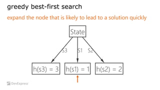 greedy best-first search 
expand the node that is likely to lead to a solution quickly 
 