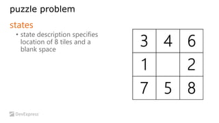 puzzle problem 
states 
• state description specifies 
location of 8 tiles and a 
blank space 
 