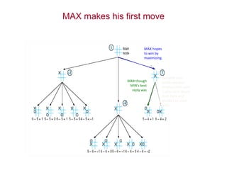 MAX makes his first move
MAX hopes
to win by
maximizing.
But MIN then
builds another
minimax tree with
2 plies look-ahead
from here and
decided to reply
with
MAX though
MIN's best
reply was
 