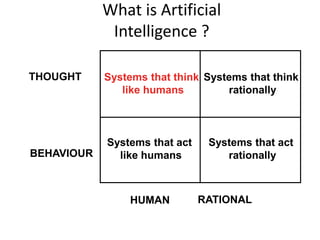 What is Artificial
Intelligence ?
Systems that act
rationally
Systems that think
like humans
Systems that think
rationally
Systems that act
like humans
THOUGHT
BEHAVIOUR
HUMAN RATIONAL
 