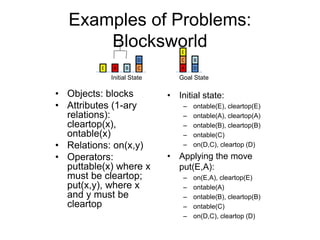 Examples of Problems:
Blocksworld
• Objects: blocks
• Attributes (1-ary
relations):
cleartop(x),
ontable(x)
• Relations: on(x,y)
• Operators:
puttable(x) where x
must be cleartop;
put(x,y), where x
and y must be
cleartop
E
A
B
C
D
Goal State
E A B C
D
Initial State
• Initial state:
– ontable(E), cleartop(E)
– ontable(A), cleartop(A)
– ontable(B), cleartop(B)
– ontable(C)
– on(D,C), cleartop (D)
• Applying the move
put(E,A):
– on(E,A), cleartop(E)
– ontable(A)
– ontable(B), cleartop(B)
– ontable(C)
– on(D,C), cleartop (D)
 