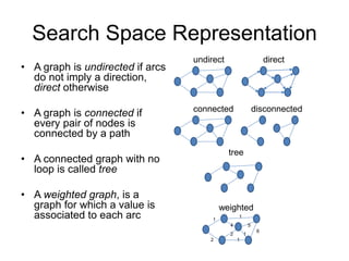 Search Space Representation
• A graph is undirected if arcs
do not imply a direction,
direct otherwise
• A graph is connected if
every pair of nodes is
connected by a path
• A connected graph with no
loop is called tree
• A weighted graph, is a
graph for which a value is
associated to each arc
undirect direct
connected disconnected
tree
weighted
1
2
4
1
5
6
2
1
1
 
