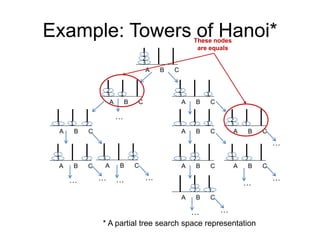Example: Towers of Hanoi*
3
2
1
A B C
3
2
A B C
3
2
A B C
1 1
* A partial tree search space representation
3
A B C
1
2 3
2
A B C
1
…
3
A B C
1
2
A B C
1
2 3
3
A B C
1
2
…
…
3
A B C
1 2
…
3
A B C
1
2 3
A B C
1
2
…
…
…
… …
…
These nodes
are equals
 