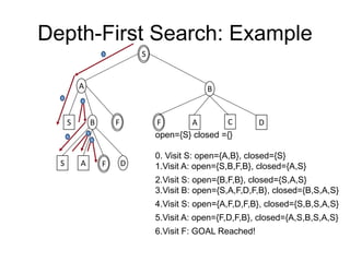 Depth-First Search: Example
S
A B
S B
S A D
F
F
1
2
3
4
5
6
A C D
F
open={S} closed ={}
0. Visit S: open={A,B}, closed={S}
1.Visit A: open={S,B,F,B}, closed={A,S}
2.Visit S: open={B,F,B}, closed={S,A,S}
3.Visit B: open={S,A,F,D,F,B}, closed={B,S,A,S}
4.Visit S: open={A,F,D,F,B}, closed={S,B,S,A,S}
5.Visit A: open={F,D,F,B}, closed={A,S,B,S,A,S}
6.Visit F: GOAL Reached!
 