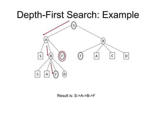 Depth-First Search: Example
S
A B
S B
S A D
F
F
Result is: S->A->B->F
A C D
F
 