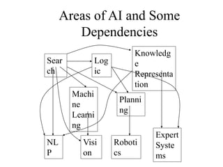 Areas of AI and Some
Dependencies
Sear
ch
Visi
on
Planni
ng
Machi
ne
Learni
ng
Knowledg
e
Representa
tion
Log
ic
Expert
Syste
ms
Roboti
cs
NL
P
 