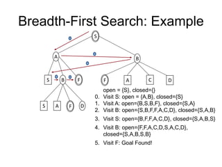 Breadth-First Search: Example
S
A B
S B
S A D
F
F
1
2
3
4 5
open = {S}, closed={}
0. Visit S: open = {A,B}, closed={S}
1. Visit A: open={B,S,B,F}, closed={S,A}
2. Visit B: open={S,B,F,F,A,C,D}, closed={S,A,B}
3. Visit S: open={B,F,F,A,C,D}, closed={S,A,B,S}
4. Visit B: open={F,F,A,C,D,S,A,C,D},
closed={S,A,B,S,B}
5. Visit F: Goal Found!
A C D
F
 
