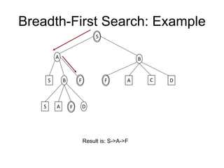 Breadth-First Search: Example
S
A B
S B
S A D
F
F
Result is: S->A->F
A C D
F
 