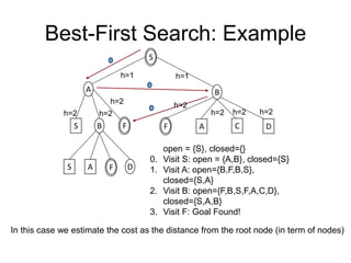Best-First Search: Example
71
S
A B
S B
S A D
F
F
1
2
3
open = {S}, closed={}
0. Visit S: open = {A,B}, closed={S}
1. Visit A: open={B,F,B,S},
closed={S,A}
2. Visit B: open={F,B,S,F,A,C,D},
closed={S,A,B}
3. Visit F: Goal Found!
A C D
F
h=1 h=1
h=2
h=2
h=2 h=2
h=2
h=2
h=2
In this case we estimate the cost as the distance from the root node (in term of nodes)
 