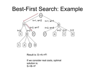 Best-First Search: Example
72
S
A B
S B
S A D
F
F A C D
F
Result is: S->A->F!
If we consider real costs, optimal
solution is:
S->B->F
h=1, w=2 h=1, w=1
h=2, w=4
h=2
h=2 h=2
h=2, w=7
h=2
h=2
 
