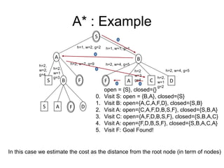 A* : Example
75
S
A B
S B
S A D
F
F
1
2
3
open = {S}, closed={}
0. Visit S: open = {B,A}, closed={S}
1. Visit B: open={A,C,A,F,D}, closed={S,B}
2. Visit A: open={C,A,F,D,B,S,F}, closed={S,B,A}
3. Visit C: open={A,F,D,B,S,F}, closed={S,B,A,C}
4. Visit A: open={F,D,B,S,F}, closed={S,B,A,C,A}
5. Visit F: Goal Found!
A C D
F
h=2,
w=1
g=3
h=2,
w=2,
g=4
In this case we estimate the cost as the distance from the root node (in term of nodes)
h=1, w=2, g=2 h=1, w=1, g=1
h=2, w=4, g=5
h=2, w=7, g=9
h=2,
w=1
g=2
h=2
w=3
g=4
h=2, w=4, g=5
4
5
 