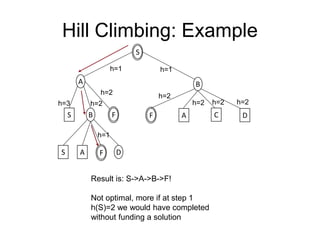 Hill Climbing: Example
80
S
A B
S B
S A D
F
F A C D
F
h=1 h=1
h=2
h=2
h=2 h=2
h=2
h=2
h=3
h=1
Result is: S->A->B->F!
Not optimal, more if at step 1
h(S)=2 we would have completed
without funding a solution
 