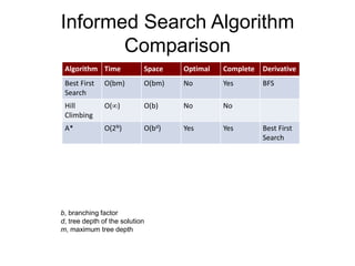 Informed Search Algorithm
Comparison
Algorithm Time Space Optimal Complete Derivative
Best First
Search
O(bm) O(bm) No Yes BFS
Hill
Climbing
O() O(b) No No
A* O(2N) O(bd) Yes Yes Best First
Search
81
b, branching factor
d, tree depth of the solution
m, maximum tree depth
 