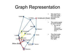 Graph Representation
• We start from
the root node,
and pick the
leaves
• The same apply
to each leaves
– But we do
not
reconsider
already used
arcs
• The first node
picked is the
first node on
the right
Innsbruck (Goal)
Milan (Root)
Piacenza
Verona
Bolzano
Trento
Merano
Landeck
Sondrio
Bergamo
Brescia
Lecco
Como
Lugano
Chiavenna
Feldkirck
20
 