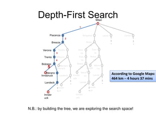 Depth-First Search
Innsbruck
Milan
Piacenza
Verona
Bolzano
Trento
Merano
Landeck
Brescia
Lecco Como
Bergamo
Trento
Innsbr
uck
Innsbruck
Bolzano
Merano
Landeck
Innsbr
uck
Innsbr
uck
Vero
na
Bolza
no
Tren
to
Mera
no
Lande
ck
Bresc
ia
Tren
to
Innsbr
uck
Innsbr
uck
Bolza
no
Mera
no
Lande
ck
Innsbr
uck
N.B.: by building the tree, we are exploring the search space!
1
2
3
4
5
According to Google Maps:
464 km – 4 hours 37 mins
 