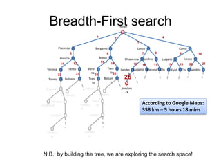 Breadth-First search
Innsbruck
Milan
Piacenza
Verona
Bolzano
Trento
Merano
Landeck
Sondrio
Brescia
Lecco Como
Lugano
Chiavenna
Feld.
Bergamo
Trento
Innsbru
ck
Innsbruck
Bolzano
Innsbru
ck
Vero
na
Bolzan
o
Tren
to
Mera
no
Landec
k
Bresci
a
Tren
to
Innsbru
ck
Innsbru
ck
Bolzan
o
N.B.: by building the tree, we are exploring the search space!
1
2
3
4
5 6 7 8 9
Lecco
10
11 12
13
14
Landec
k
Innsbru
ck
15
Lugano
16
Merano
17 20 21
Sondrio
Chi.
Chi.
18
22
19
23 24 25
26
According to Google Maps:
358 km – 5 hours 18 mins
 