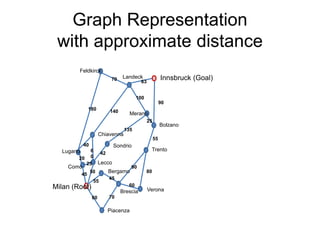 Graph Representation
with approximate distance
Innsbruck (Goal)
Milan (Root)
Piacenza
Verona
Bolzano
Trento
Merano
Landeck
Sondrio
Bergamo
Brescia
Lecco
Como
Lugano
Chiavenna
Feldkirck
60
50
45
55
20
180
40
140
63
42
135
100
25
90
55
90
80
60
70
45
70
25
6
0
 